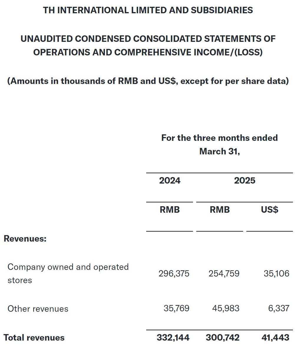 Tims天好中国第一季营收3亿：同比降9.5% 亏5890万门店数1024家- 雷递网