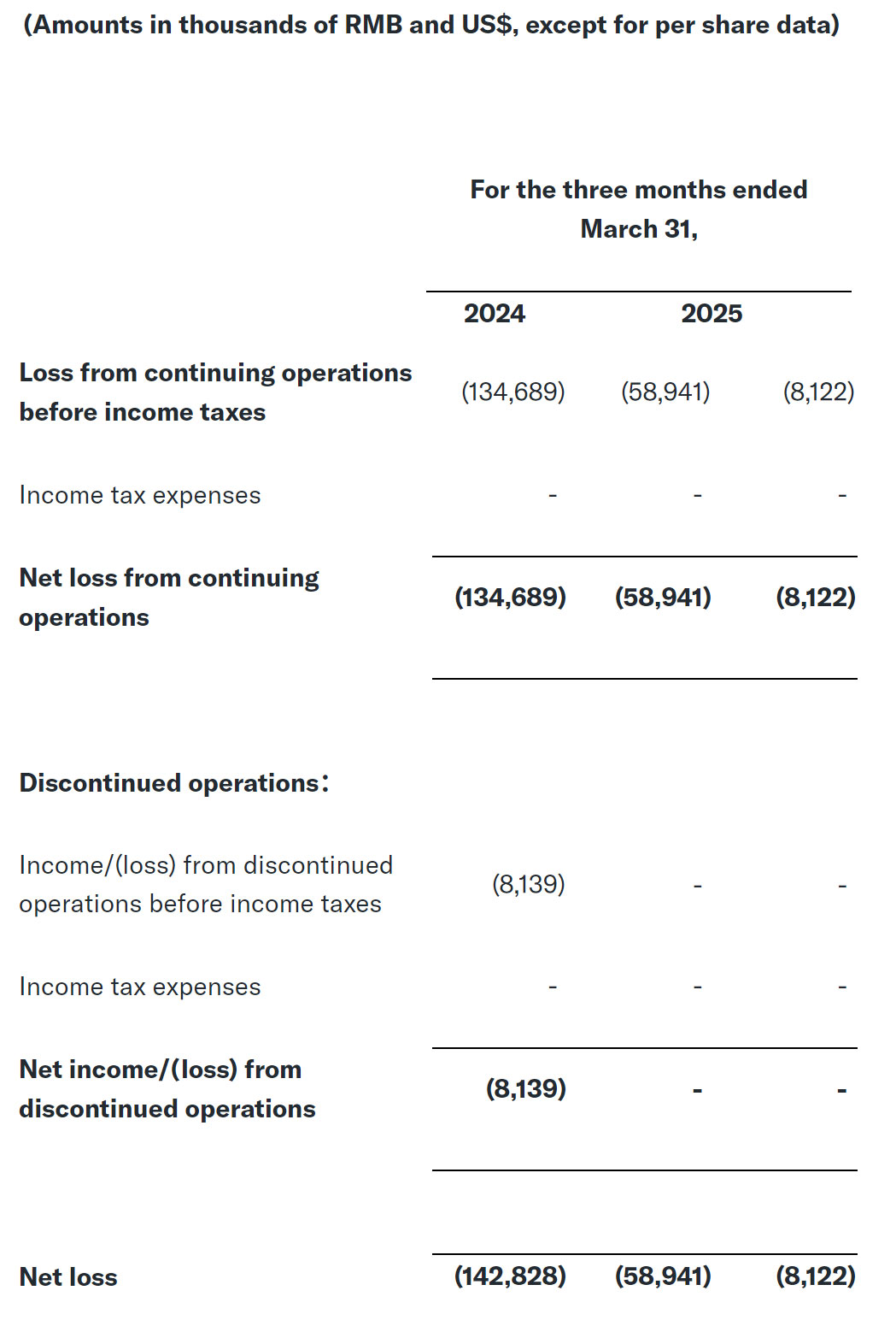 Tims天好中国第一季营收3亿：同比降9.5% 亏5890万门店数1024家- 雷递网