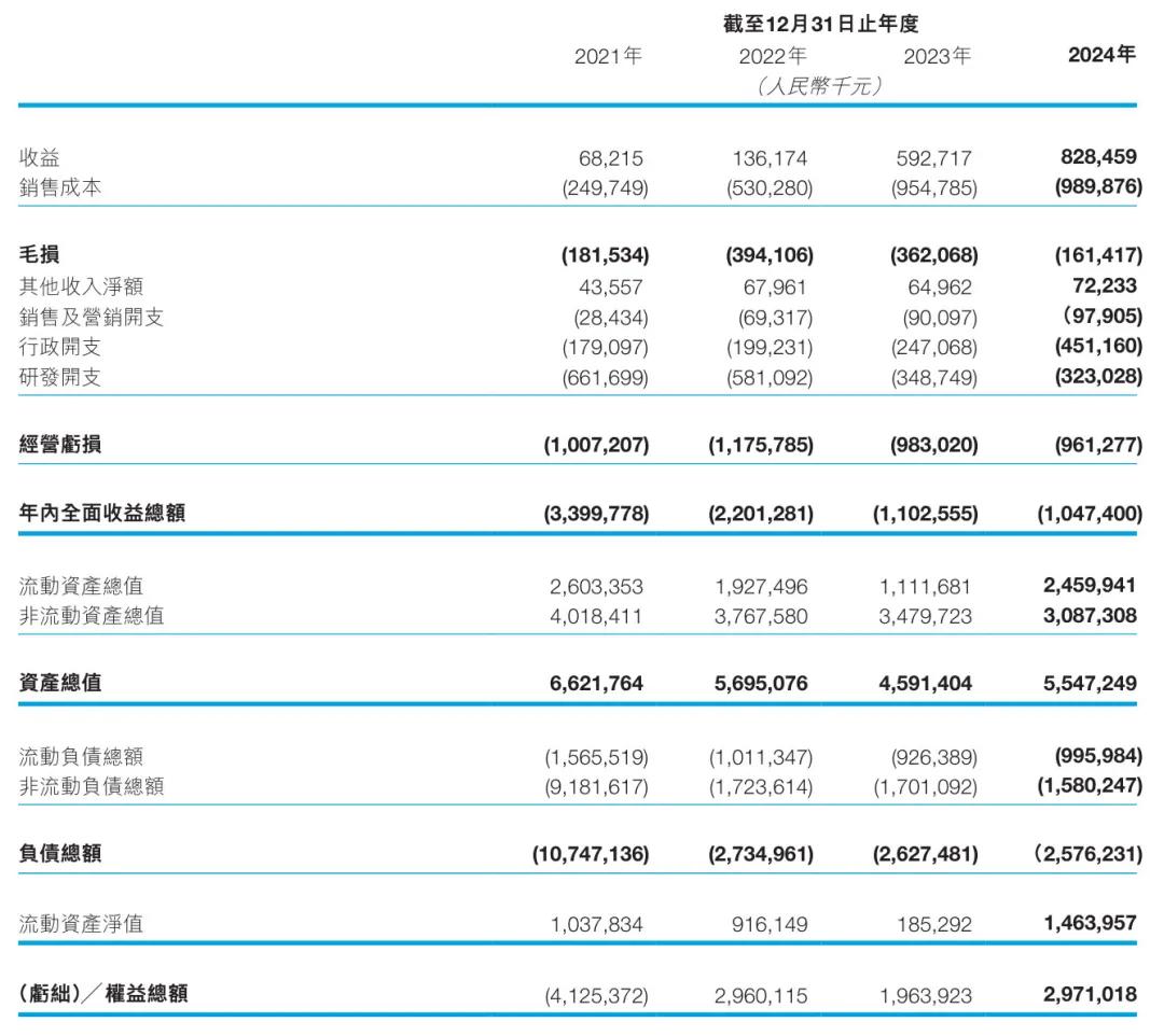 英诺赛科进行配售：募资5.5亿港元2024年经调整净亏损8.35亿- 雷递网