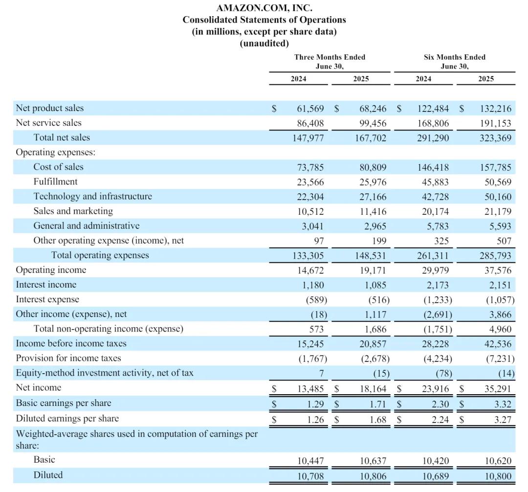 亚马逊第二季营收1677亿美元：净利182亿美元盘后大跌7% - 雷递网