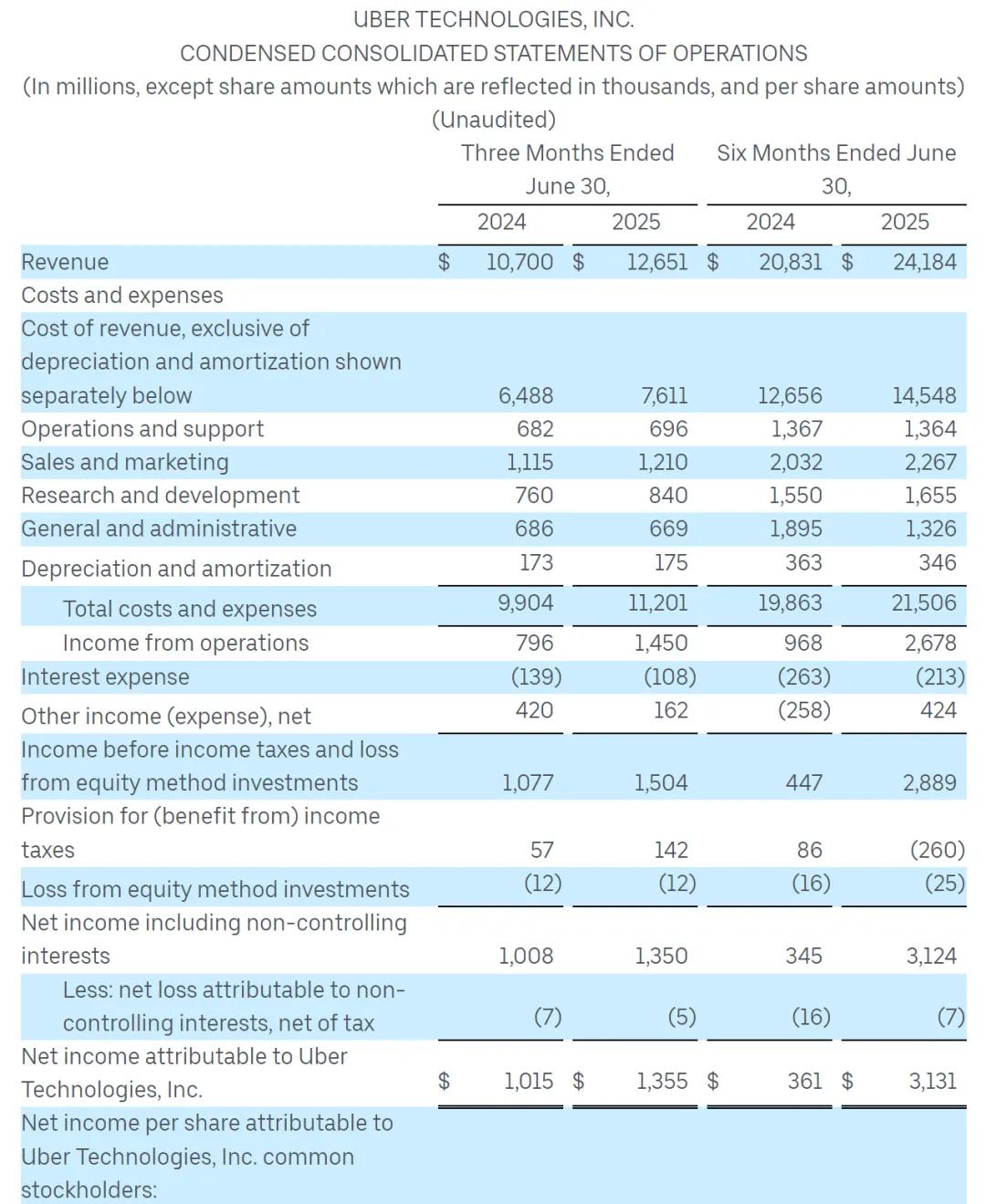 Uber第二季营收127亿美元：同比增18% 运营利润为14.5亿美元- 雷递网