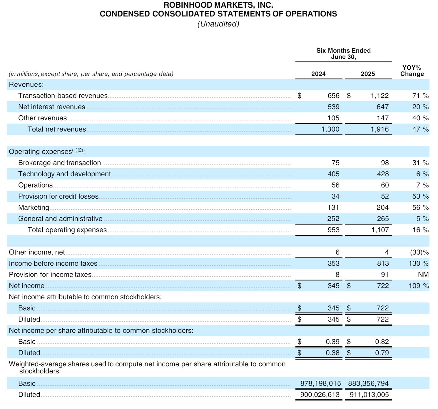 Robinhood第二季营收近10亿美元：同比增45% 市值超千亿美元- 雷递网