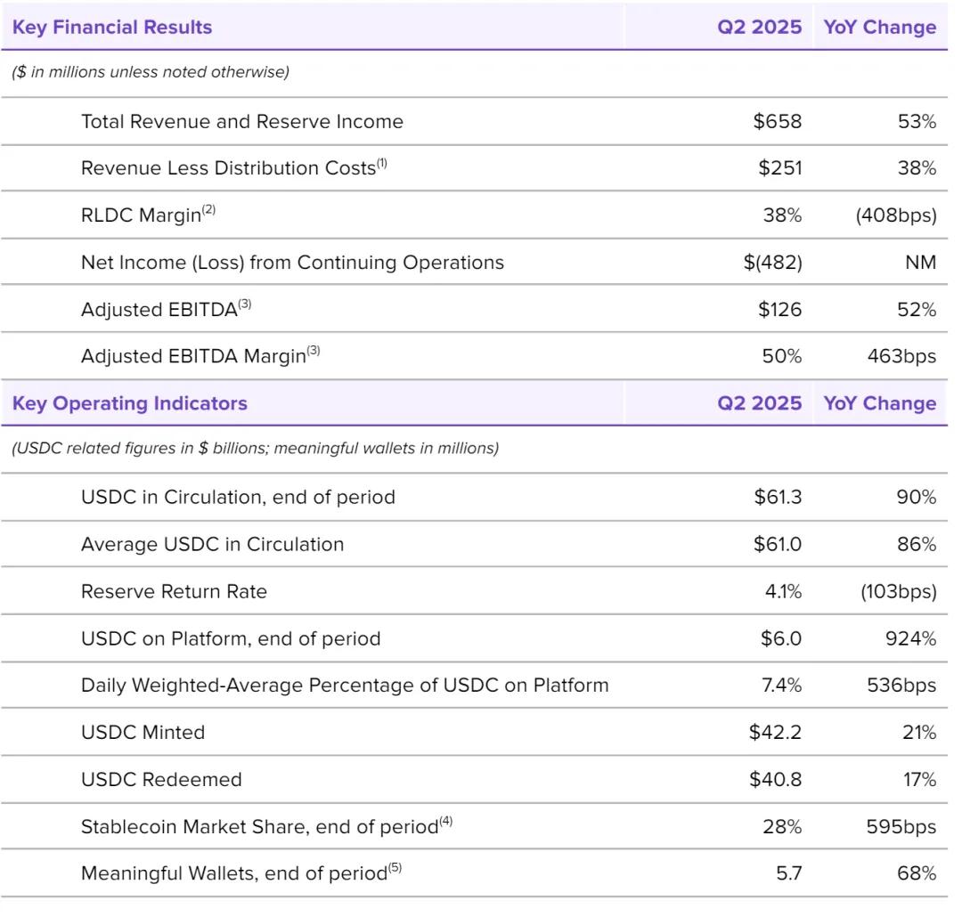 Circle计划出售1000万股：价值16亿美元盘前股价下跌4% - 雷递网