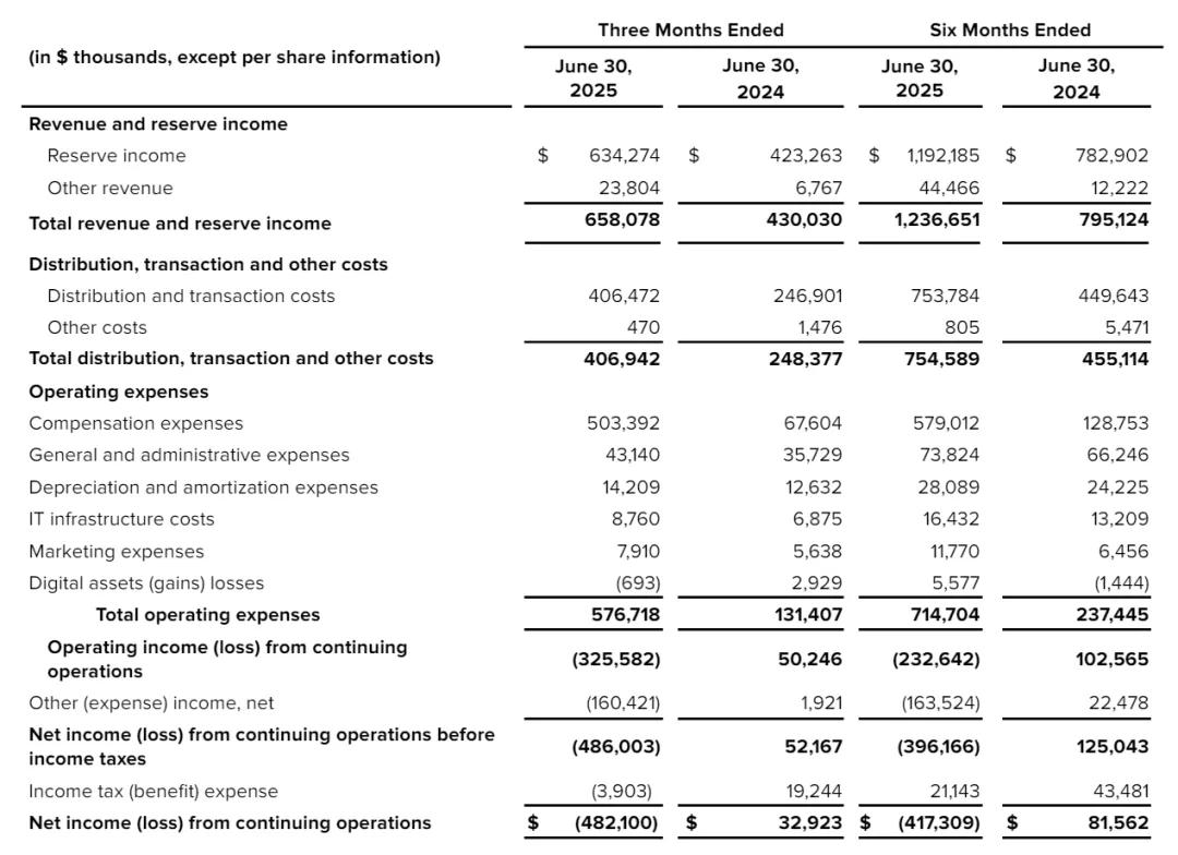 Circle计划出售1000万股：价值16亿美元盘前股价下跌4% - 雷递网