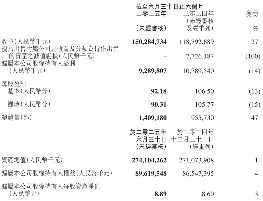 吉利汽车上半年营收1503亿：净利95亿同比降10% 销售141万辆车- 雷递网
