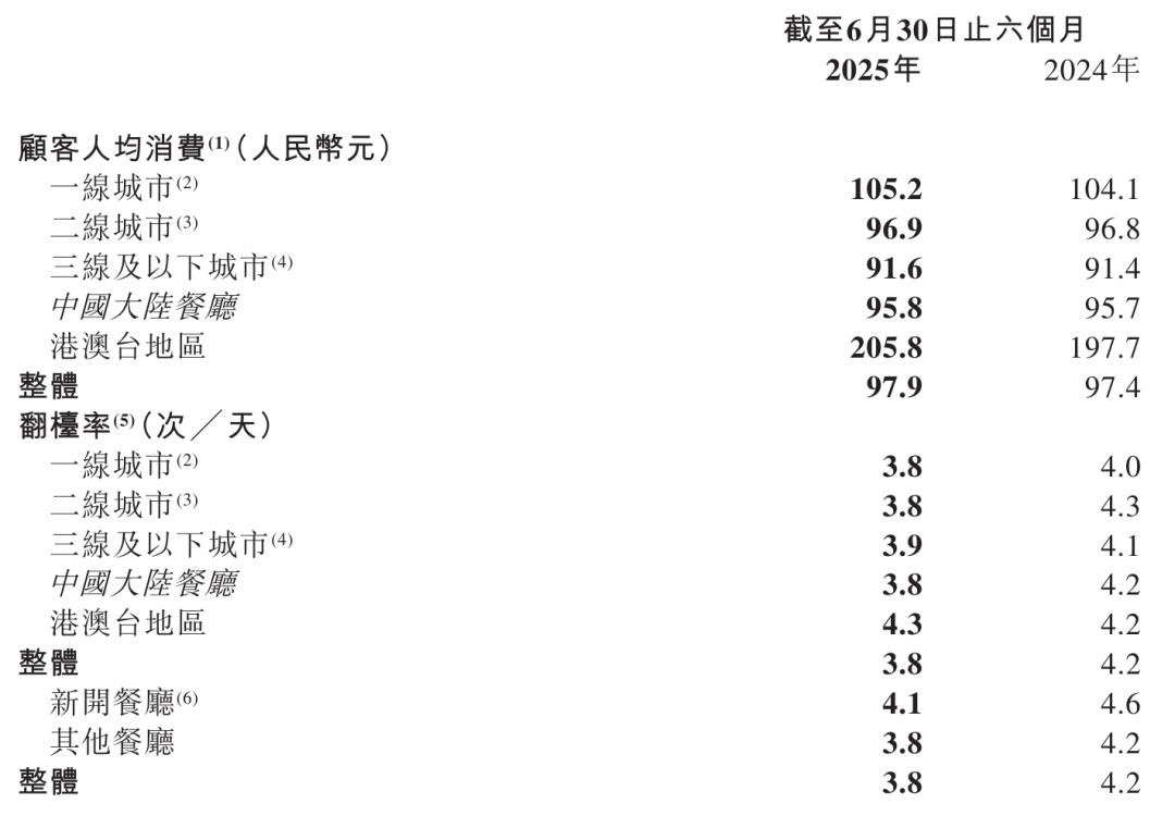 海底捞上半年营收207亿：利润17.6亿同比降13.7% 共关闭33家餐厅- 雷递网
