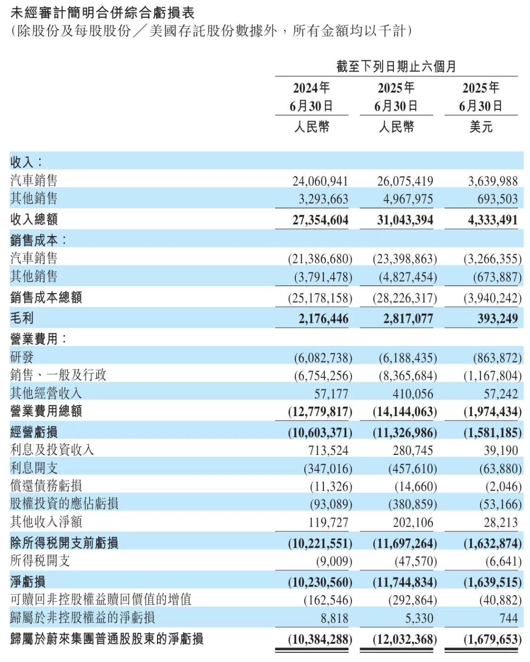 蔚来长袖善舞：时隔半年再次配售或募资超70亿港元- 雷递网