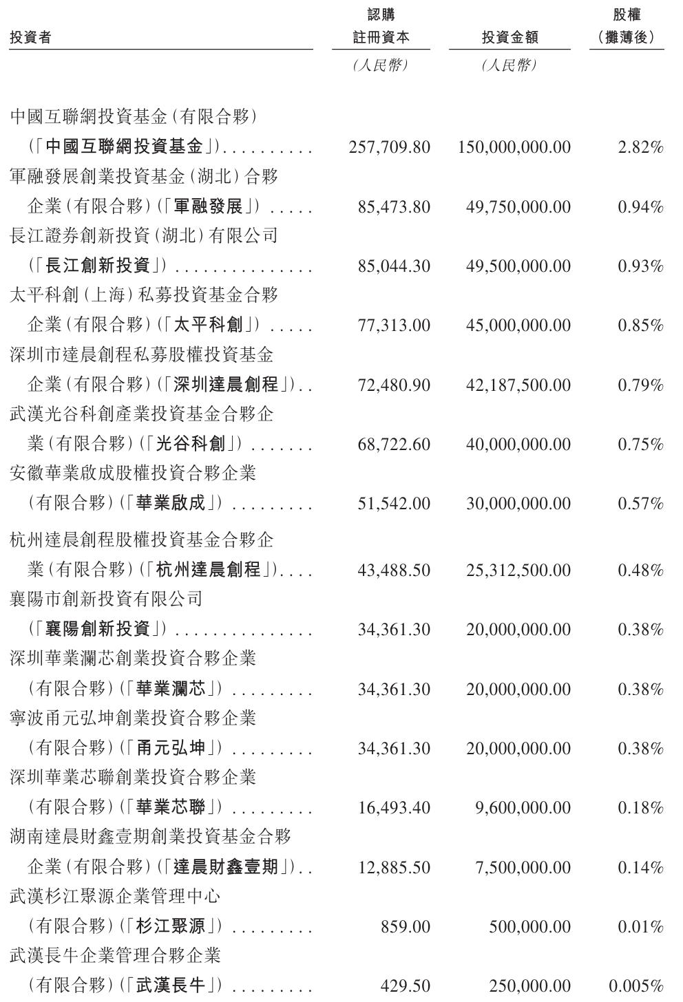 聚芯微电子完成D+轮5.1亿融资：投后估值53亿拟港股IPO - 雷递网