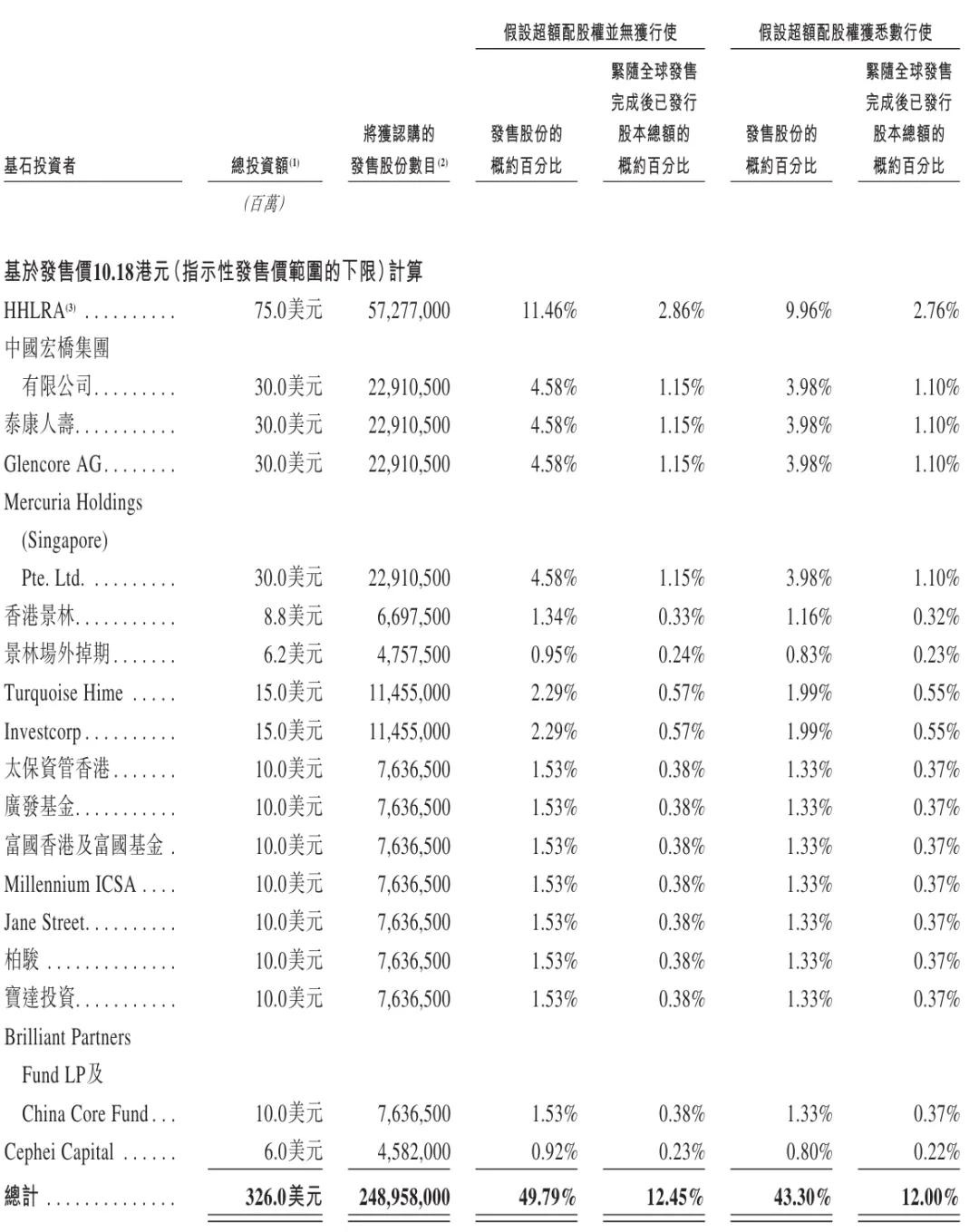 创新国际上市：市值300亿港元前5个月净利降14% 高瓴是基石投资者- 雷递网