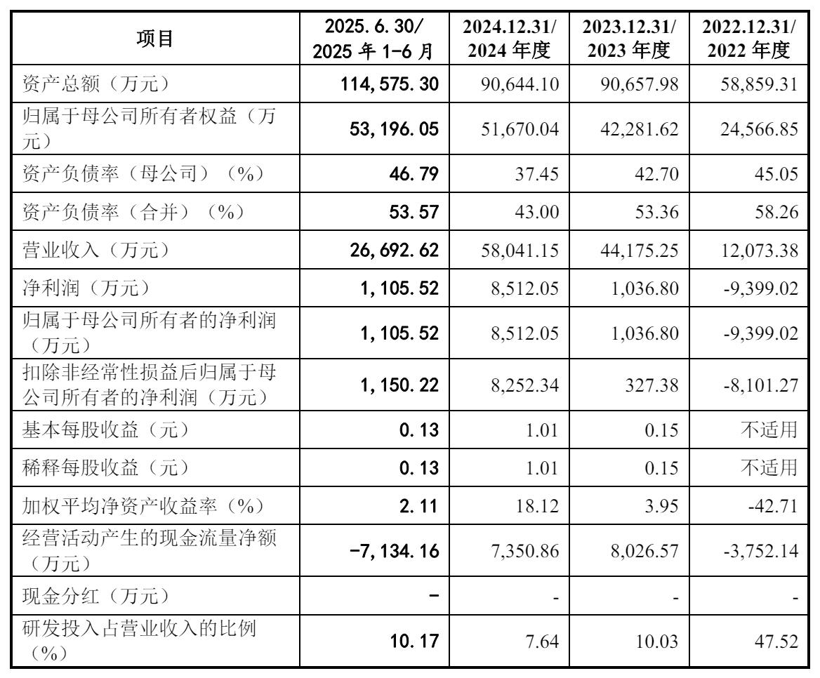 亚电科技IPO被终止：半年营收2.7亿净利1106万高榕是股东- 雷递网